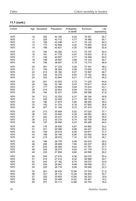 Cohort mortality in Sweden (pdf)