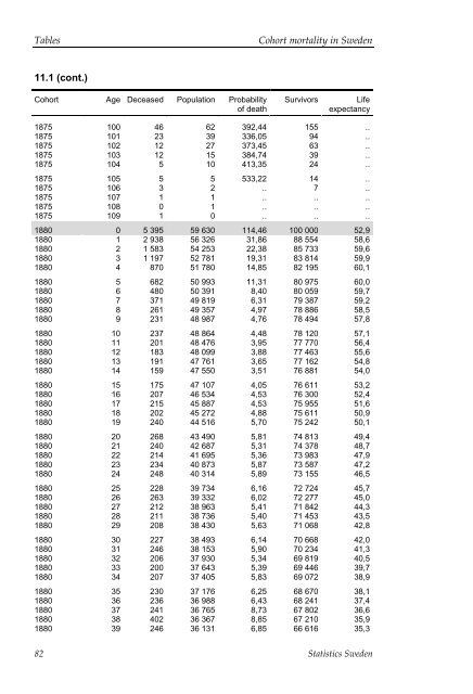 Cohort mortality in Sweden (pdf)