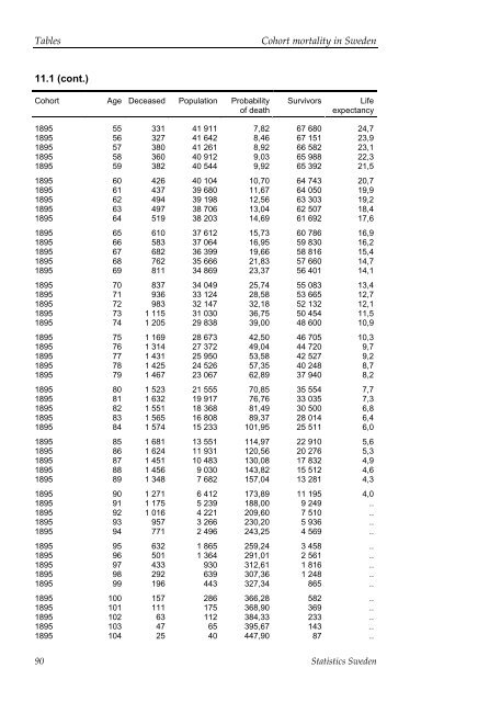 Cohort mortality in Sweden (pdf)