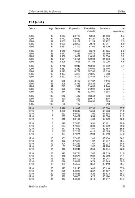 Cohort mortality in Sweden (pdf)