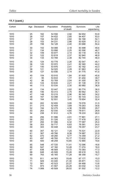 Cohort mortality in Sweden (pdf)