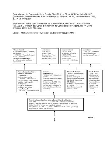 Genealogie Beaupoil St. Aulaire Rigaudie - Eugen Perau, Essen