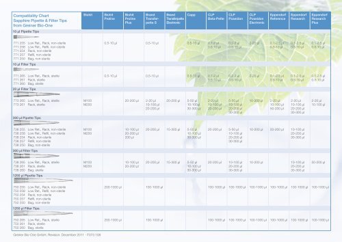 Compatibility Chart Sapphire Pipette & Filter Tips from Greiner Bio ...