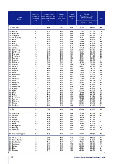 Download the Indonesia Human Development Report 2004. - UNDP