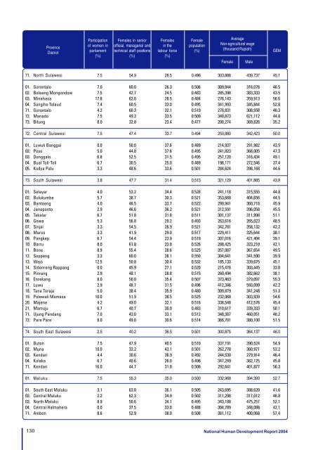 Download the Indonesia Human Development Report 2004. - UNDP