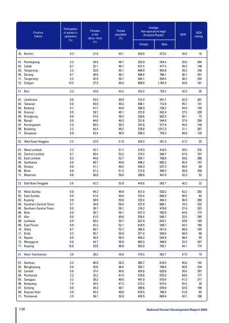 Download the Indonesia Human Development Report 2004. - UNDP