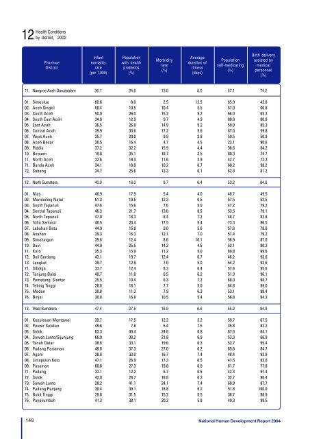 Download the Indonesia Human Development Report 2004. - UNDP