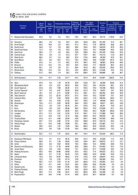 Download the Indonesia Human Development Report 2004. - UNDP