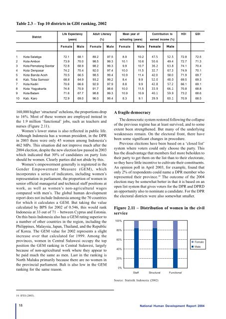 Download the Indonesia Human Development Report 2004. - UNDP