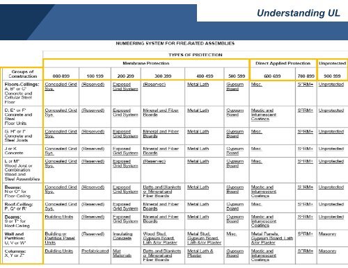 Understanding the UL Fire Resistance Directories - Ron Blank ...