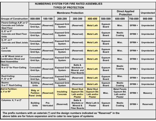 Understanding the UL Fire Resistance Directories - Ron Blank ...