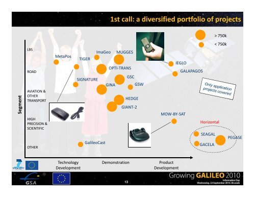 Overview of GSA market development activities - European GNSS ...