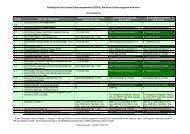 (HCDG), die einen Sicherungsplan erfordern - Gefahr/gut