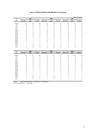 Table 1.a POPULATION BY AGE AND SEX (in thousands)