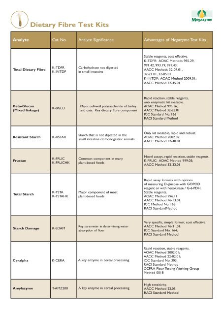 Dietary Fibre Test Kits - NOACK