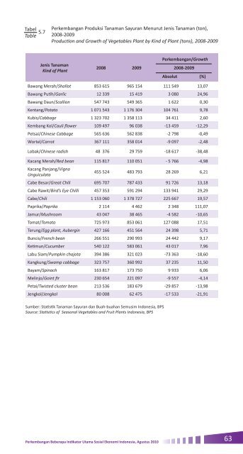 2010 - Badan Pusat Statistik