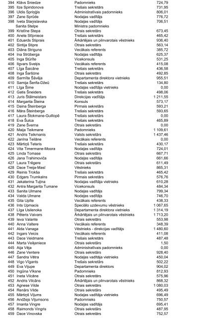 AmatpersonÄm izmaksÄtais atalgojums par 06/2011