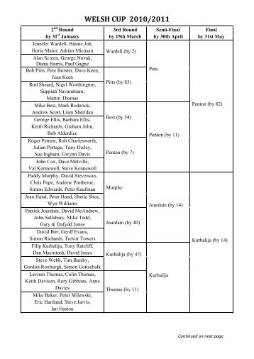 draw for the 2010-11 Welsh Cup - Welsh Bridge Union