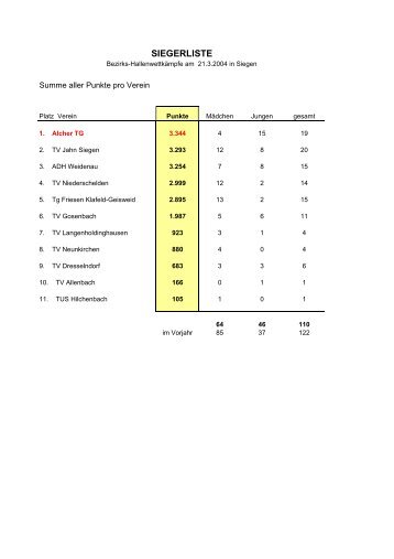SIEGERLISTE - Turnbezirk Siegerland-SÃ¼d