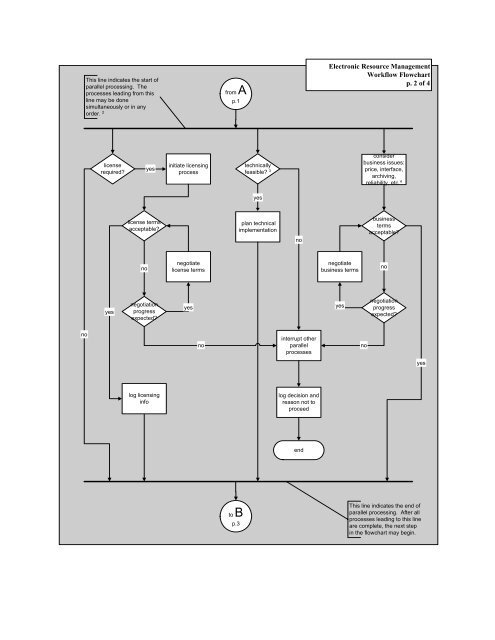 Appendix B: Electronic Resource Management Workflow Flowchart