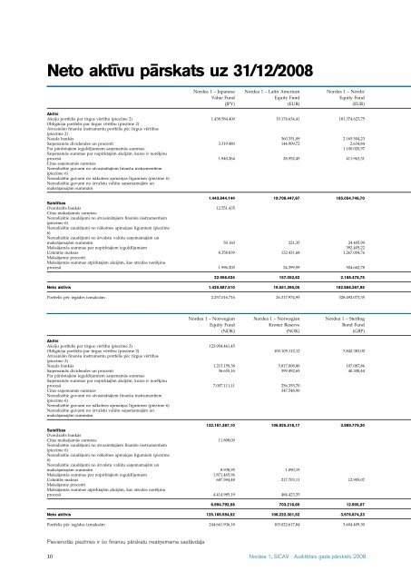 AuditeÂ¯tais gada paÂ¯rskats 2008 Nordea 1, SICAV - Nordea Bank ...