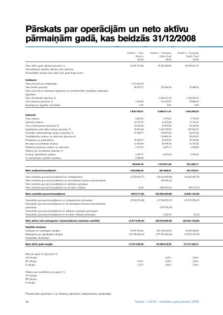 AuditeÂ¯tais gada paÂ¯rskats 2008 Nordea 1, SICAV - Nordea Bank ...