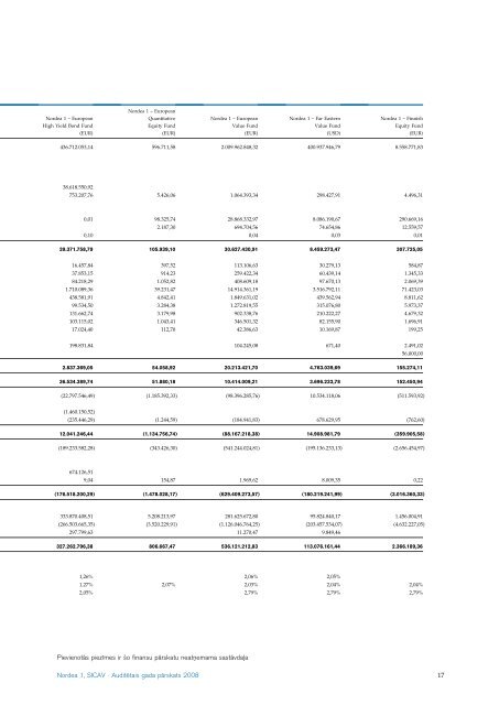 AuditeÂ¯tais gada paÂ¯rskats 2008 Nordea 1, SICAV - Nordea Bank ...