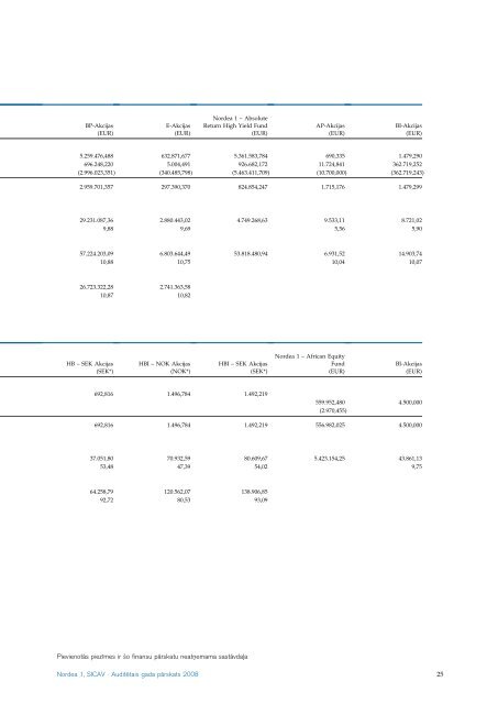 AuditeÂ¯tais gada paÂ¯rskats 2008 Nordea 1, SICAV - Nordea Bank ...