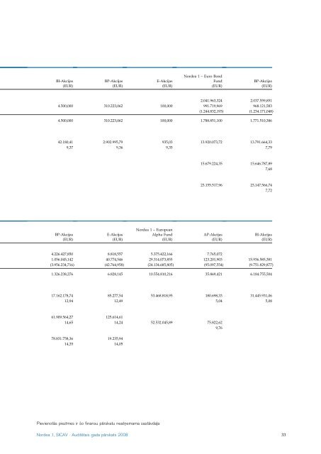 AuditeÂ¯tais gada paÂ¯rskats 2008 Nordea 1, SICAV - Nordea Bank ...