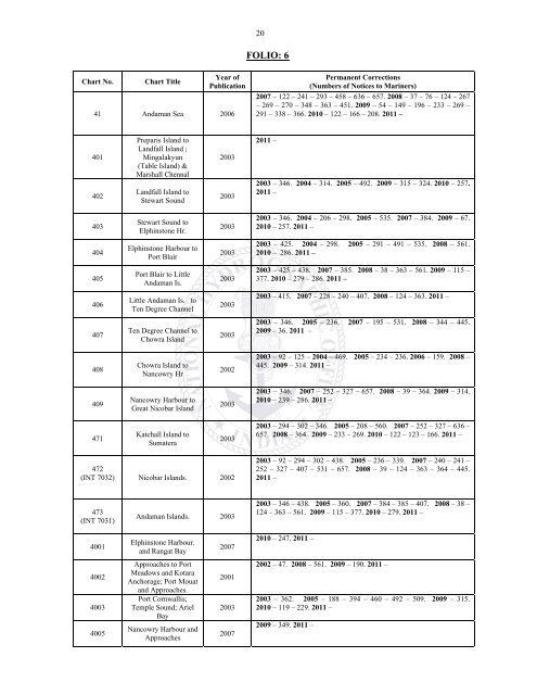 annual edition - 2011 - Indian Naval Hydrographic Department