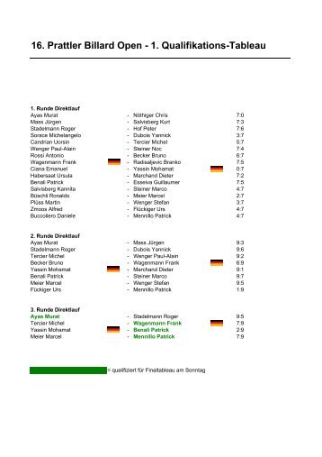 16. Prattler Billard Open - 1. Qualifikations-Tableau - Swissbillard