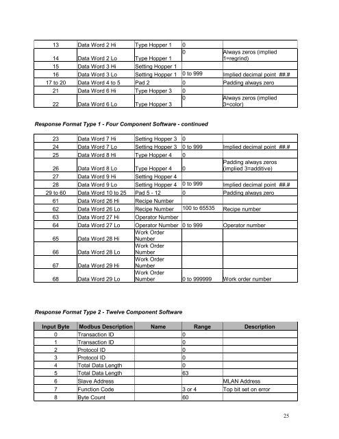 MODBUS TCP/IP PROTOCOL MANUAL - Maguire Products