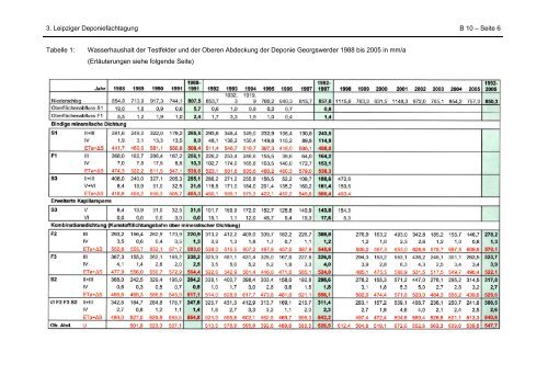 Achtzehn Jahre Testfelderuntersuchungen Georgswerder