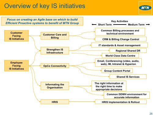 Group Technology & Information Investor Update - MTN Group