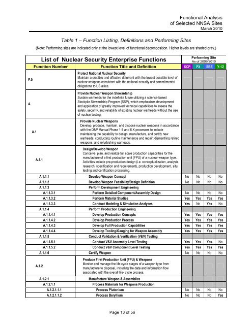 Functional Analysis of Selected NNSA Sites - National Nuclear ...