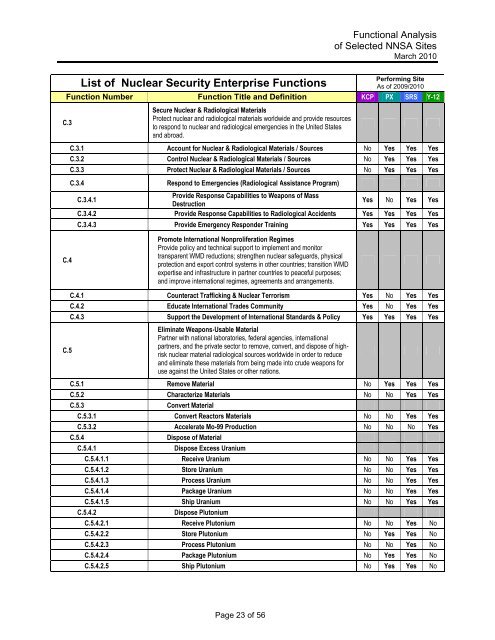 Functional Analysis of Selected NNSA Sites - National Nuclear ...