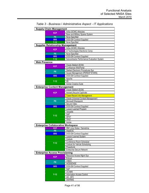 Functional Analysis of Selected NNSA Sites - National Nuclear ...