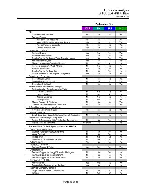 Functional Analysis of Selected NNSA Sites - National Nuclear ...