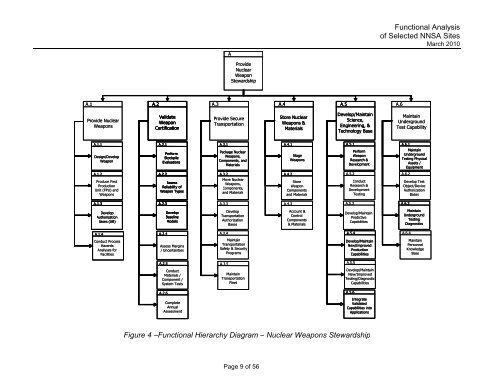 Functional Analysis of Selected NNSA Sites - National Nuclear ...