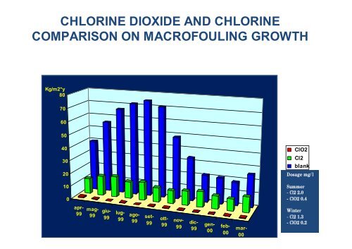 Chlorine Dioxide as a Successful Antifoulant Treatment in a Large ...