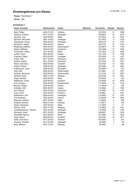 Schülerklasse 1 Lukas Bretz 136,54 St.Hubertus Elsen 13 Frank ...