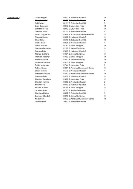 Schülerklasse 1 Lukas Bretz 136,54 St.Hubertus Elsen 13 Frank ...