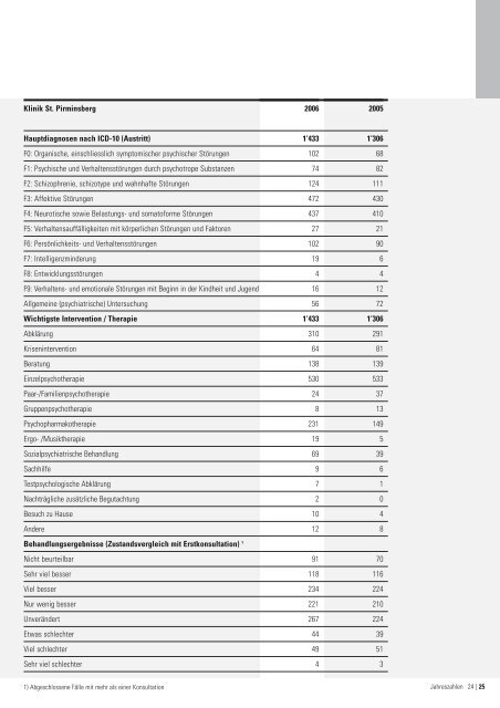 PDF Download - Psychiatrie-Dienste SÃ¼d