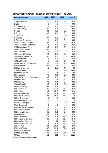 OXFORD EMPLOYMENT LAND STUDY APPENDICES March 2006