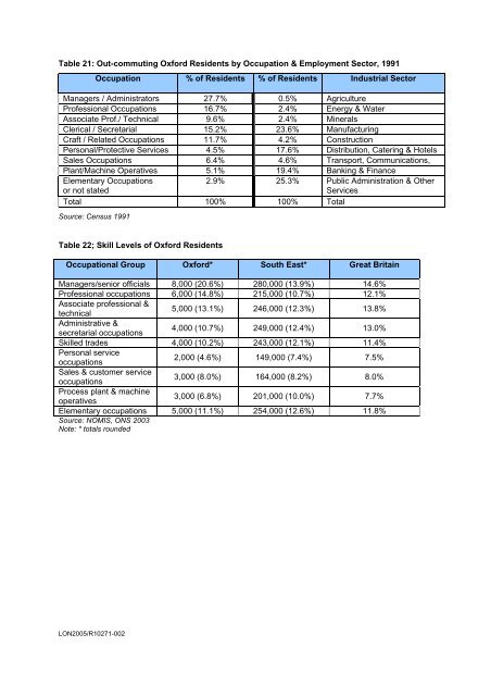 OXFORD EMPLOYMENT LAND STUDY APPENDICES March 2006