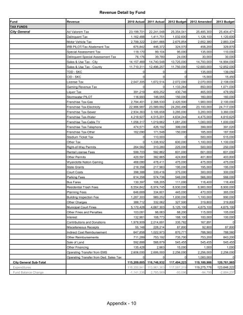 Table of Contents - Unified Government of Wyandotte County ...