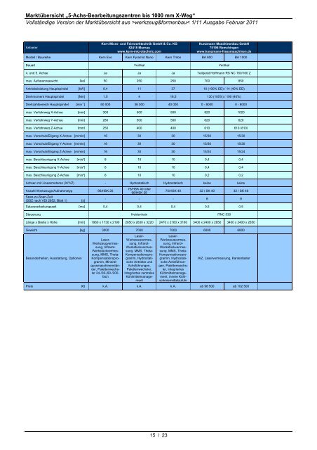 5-Achs-Bearbeitungszentren bis 1000 mm X-Weg - Werkzeug und ...