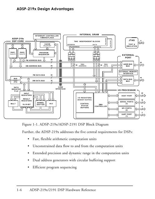 ADSP-219x/2191 DSP Hardware Reference, Introduction