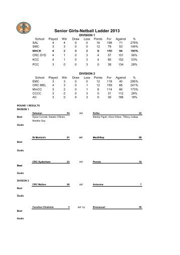 Ladder and Results AFL Netball