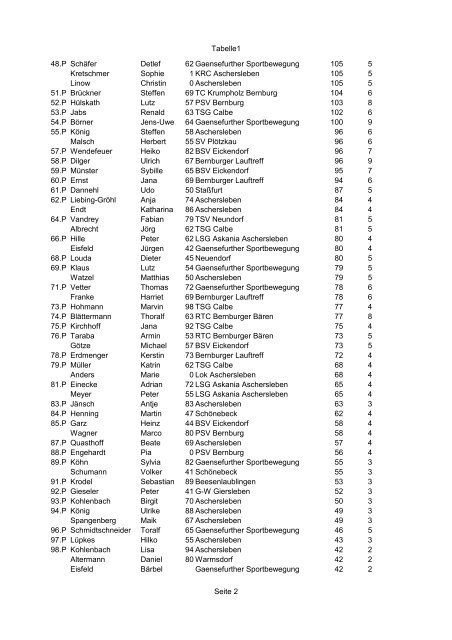 Ewige Bestenliste Solvay-Cup(2010-2012) (18 ... - KSB Salzland eV